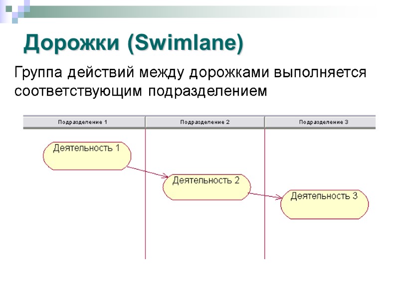 Дорожки (Swimlane) Группа действий между дорожками выполняется  соответствующим подразделением